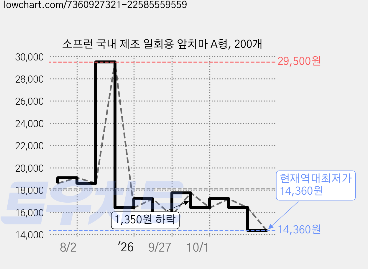 소프런 국내 제조 일회용 앞치마 A형, 200개 가격 변동 차트, 현재가 14,360원, 역대최저가