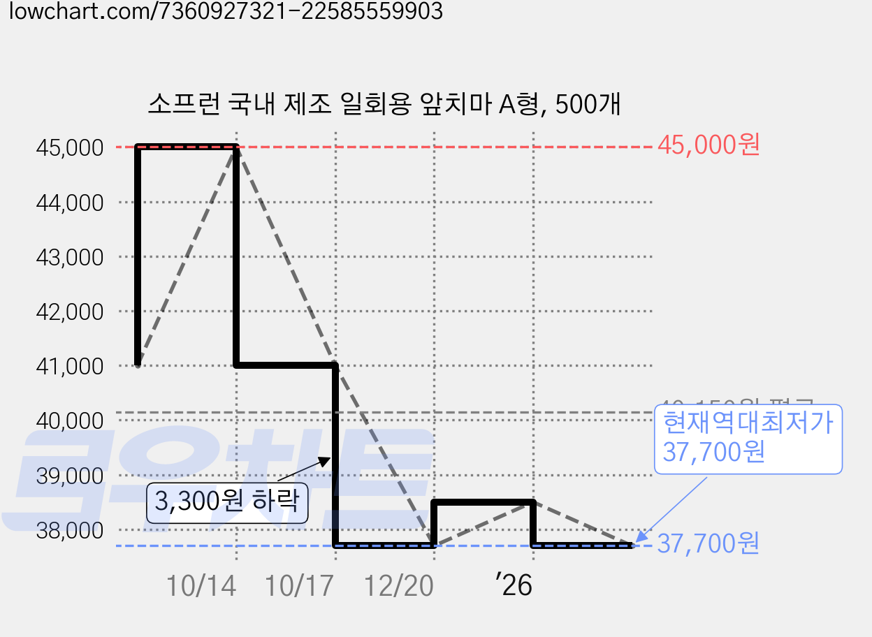 소프런 국내 제조 일회용 앞치마 A형, 500개 가격 변동 차트, 현재가 37,700원, 역대최저가