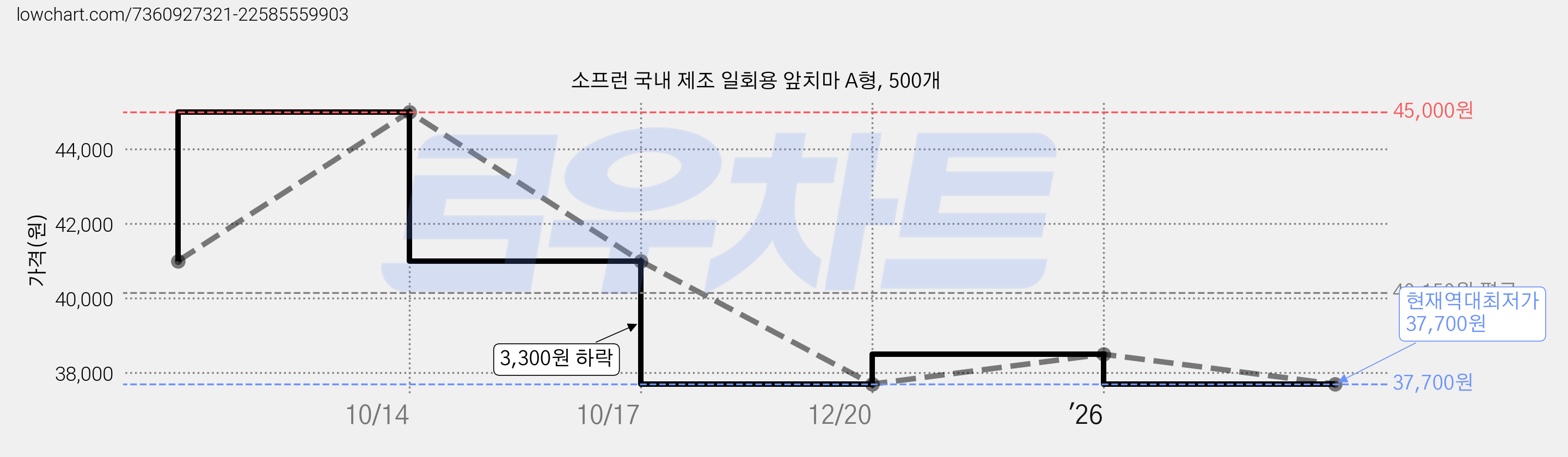 소프런 국내 제조 일회용 앞치마 A형, 500개 가격 변동 차트, 현재가 37,700원, 역대최저가