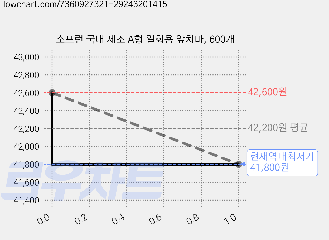 소프런 국내 제조 A형 일회용 앞치마, 600개 가격 변동 차트, 현재가 41,800원, 역대최저가