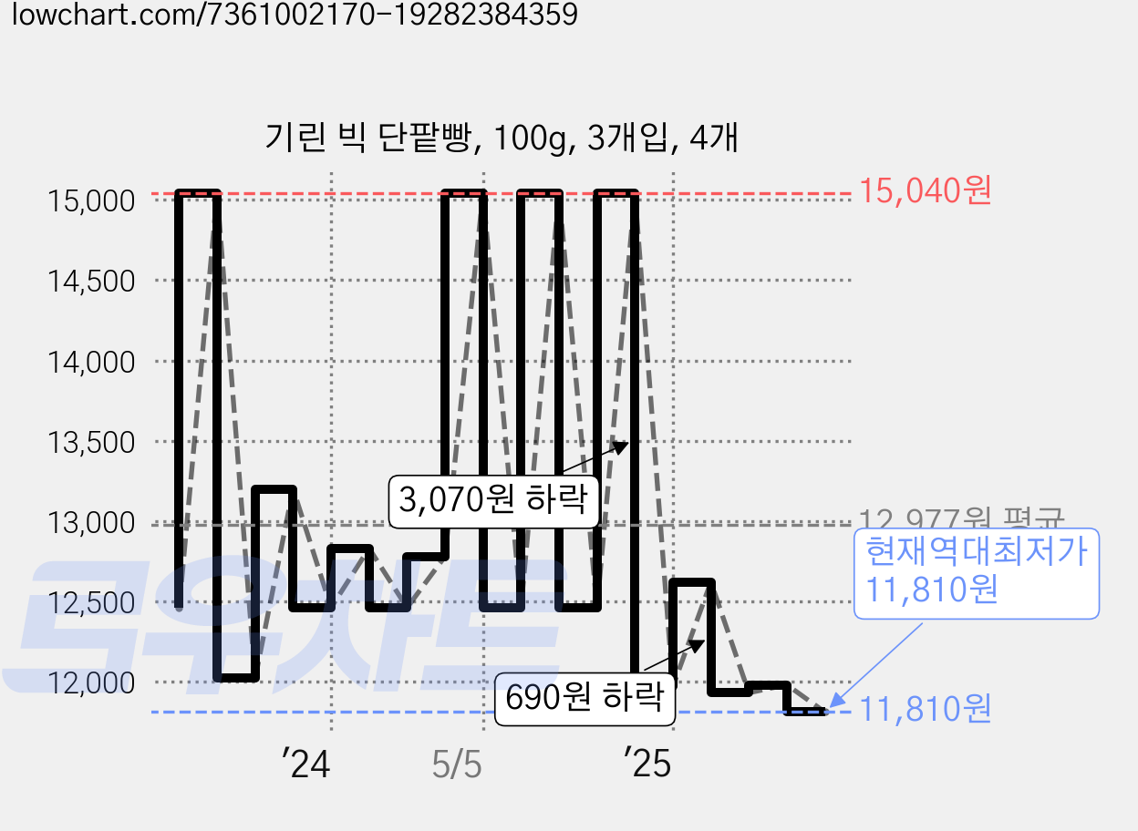 기린 빅 단팥빵, 100g, 3개입, 4개 가격 변동 차트, 현재가 11,810원, 역대최저가