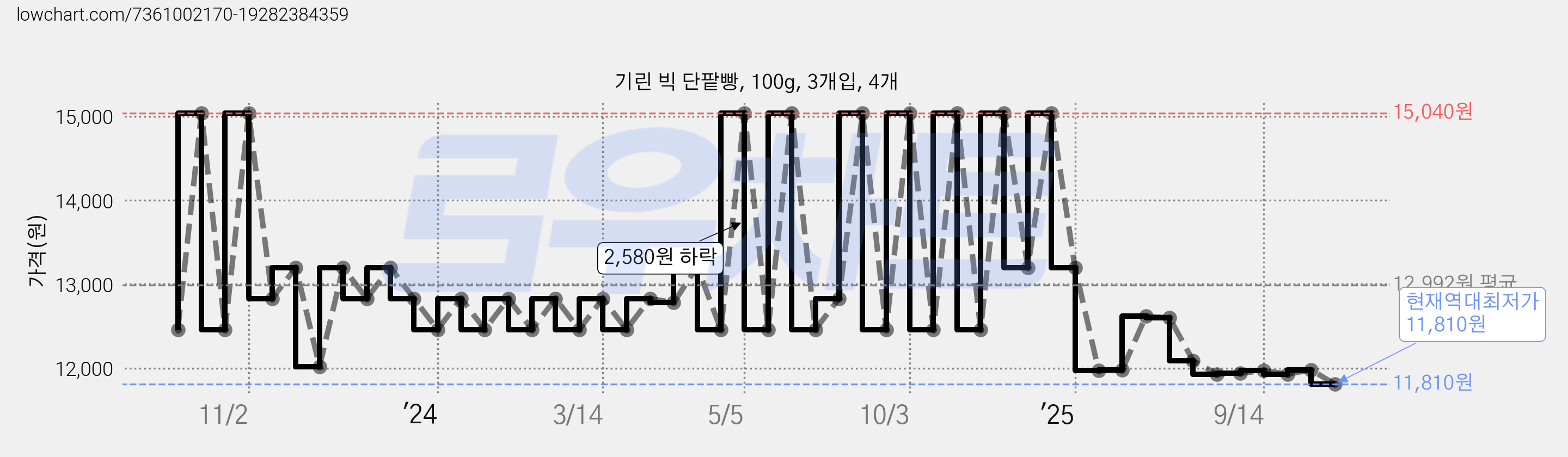 기린 빅 단팥빵, 100g, 3개입, 4개 가격 변동 차트, 현재가 11,810원, 역대최저가