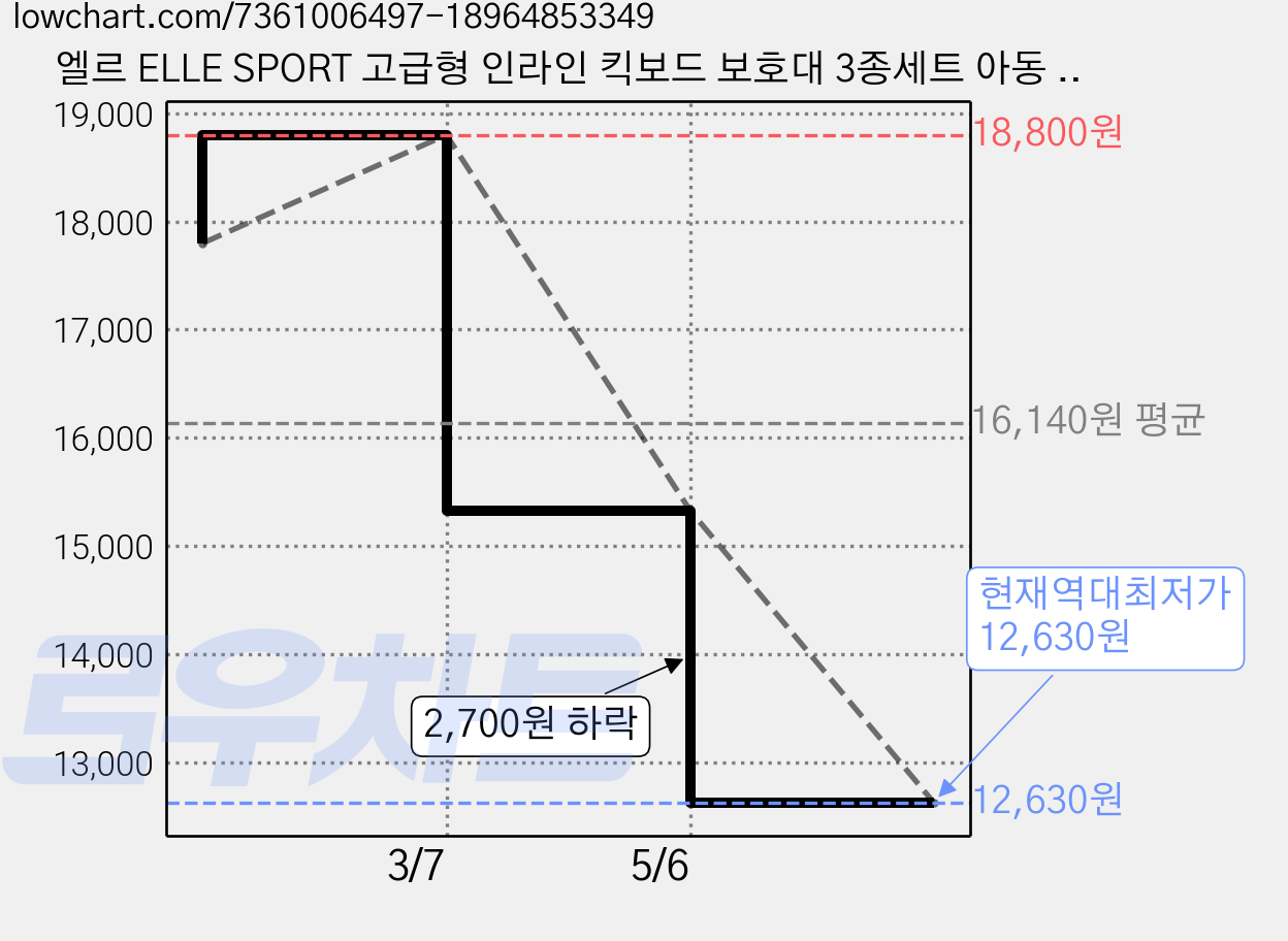 엘르 ELLE SPORT 고급형 인라인 킥보드 보호대 3종세트 아동 성인, 엘르S(13세미만)블랙 가격 변동 차트, 현재가 12,630원, 역대최저가