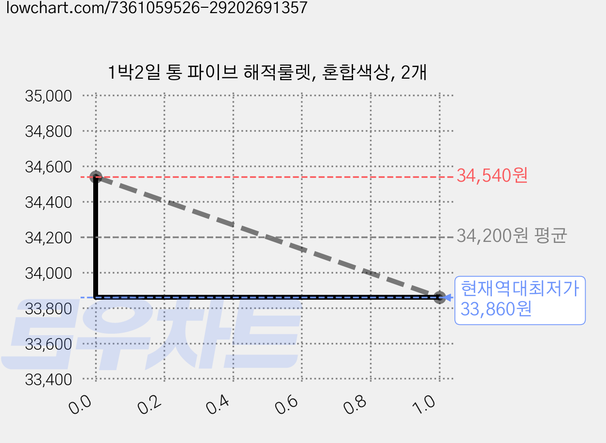 1박2일 통 파이브 해적룰렛, 혼합색상, 2개 가격 변동 차트, 현재가 33,860원, 역대최저가