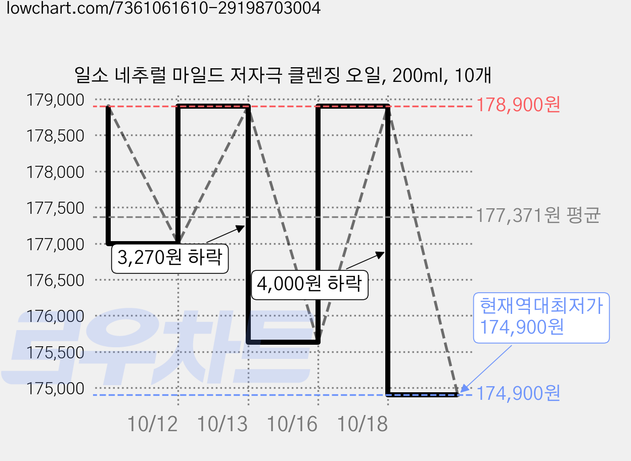 일소 네추럴 마일드 저자극 클렌징 오일, 200ml, 10개 가격 변동 차트, 현재가 174,900원, 역대최저가
