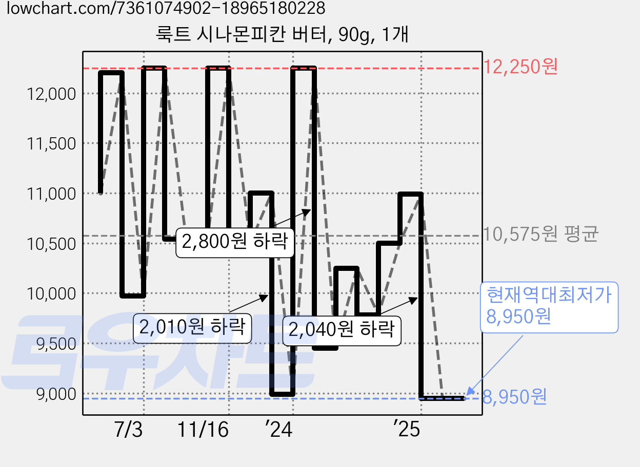 룩트 시나몬피칸 버터, 90g, 1개 가격 변동 차트, 현재가 8,950원, 역대최저가