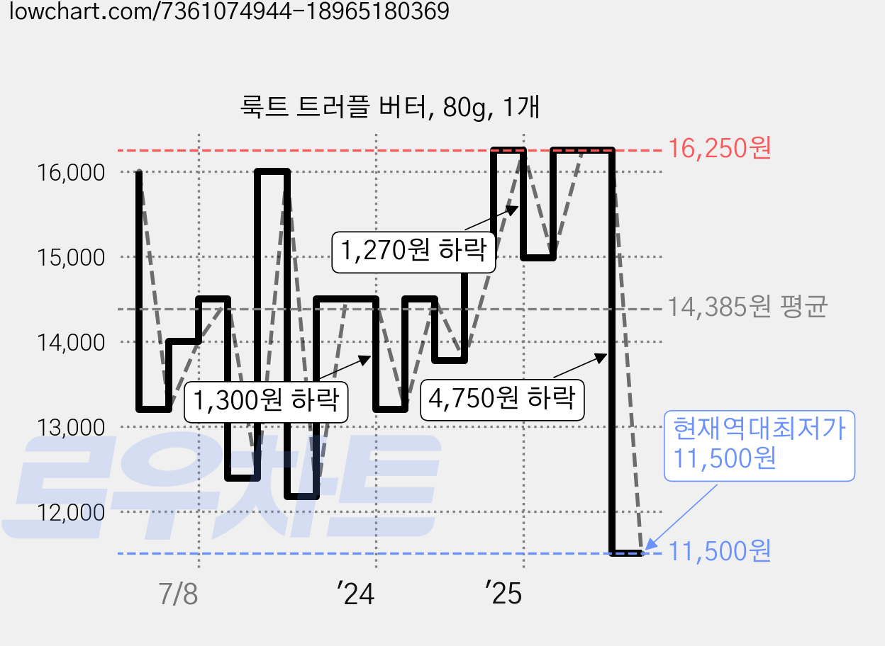 룩트 트러플 버터, 80g, 1개 가격 변동 차트, 현재가 11,500원, 역대최저가
