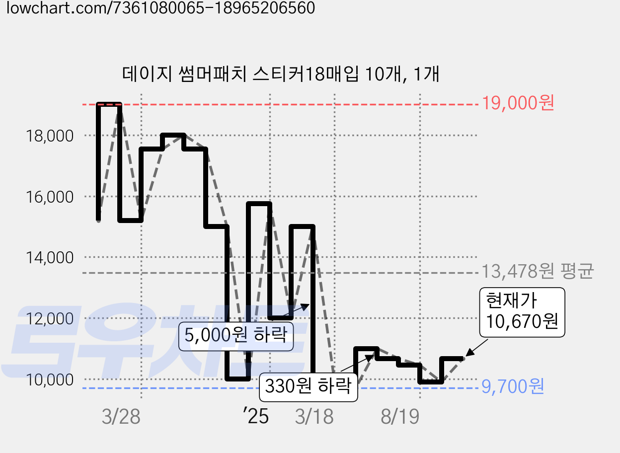 데이지 썸머패치 스티커18매입 10개, 1개 가격 변동 차트, 현재가 10,670원, 관측 최저가 9,000원