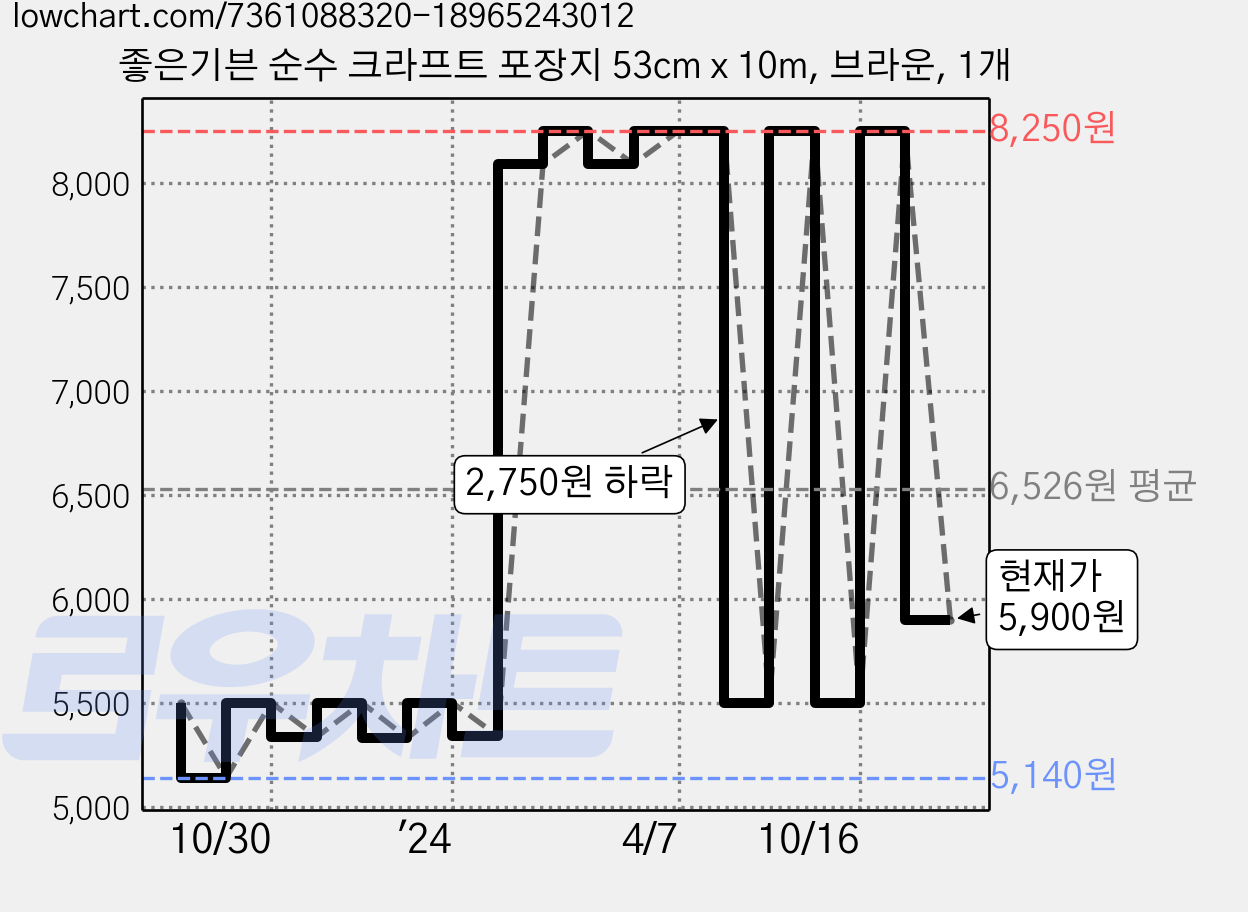 좋은기븐 순수 크라프트 포장지 53cm x 10m, 브라운, 1개 가격 변동 차트, 현재가 5,900원, 관측 최저가 5,140원