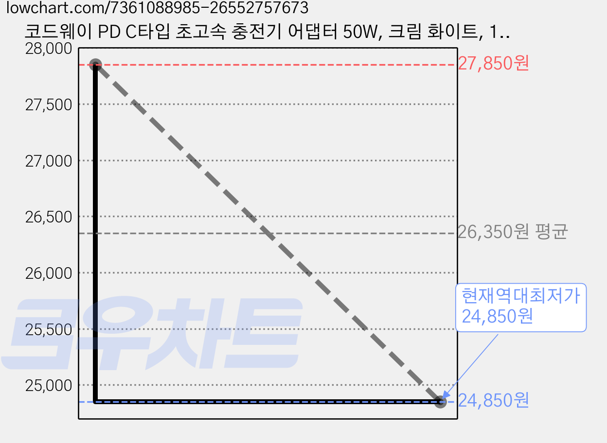 코드웨이 PD C타입 초고속 충전기 어댑터 50W, 크림 화이트, 1개 가격 변동 차트, 현재가 24,850원, 역대최저가