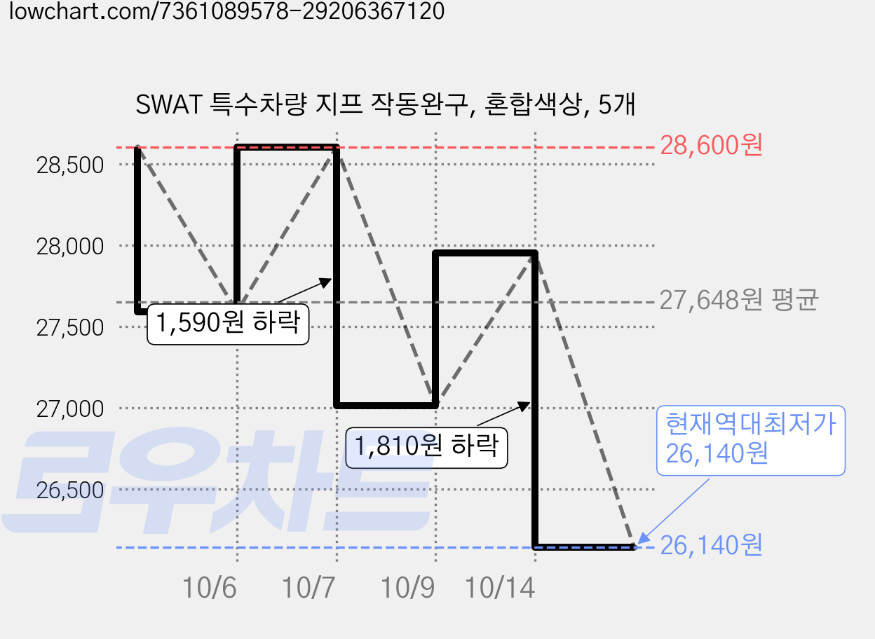 SWAT 특수차량 지프 작동완구, 혼합색상, 5개 가격 변동 차트, 현재가 26,140원, 역대최저가