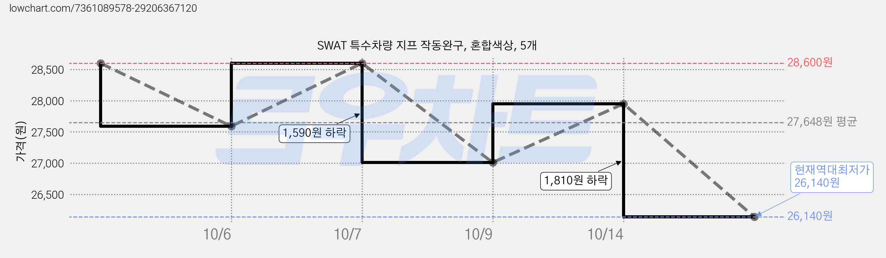 SWAT 특수차량 지프 작동완구, 혼합색상, 5개 가격 변동 차트, 현재가 26,140원, 역대최저가