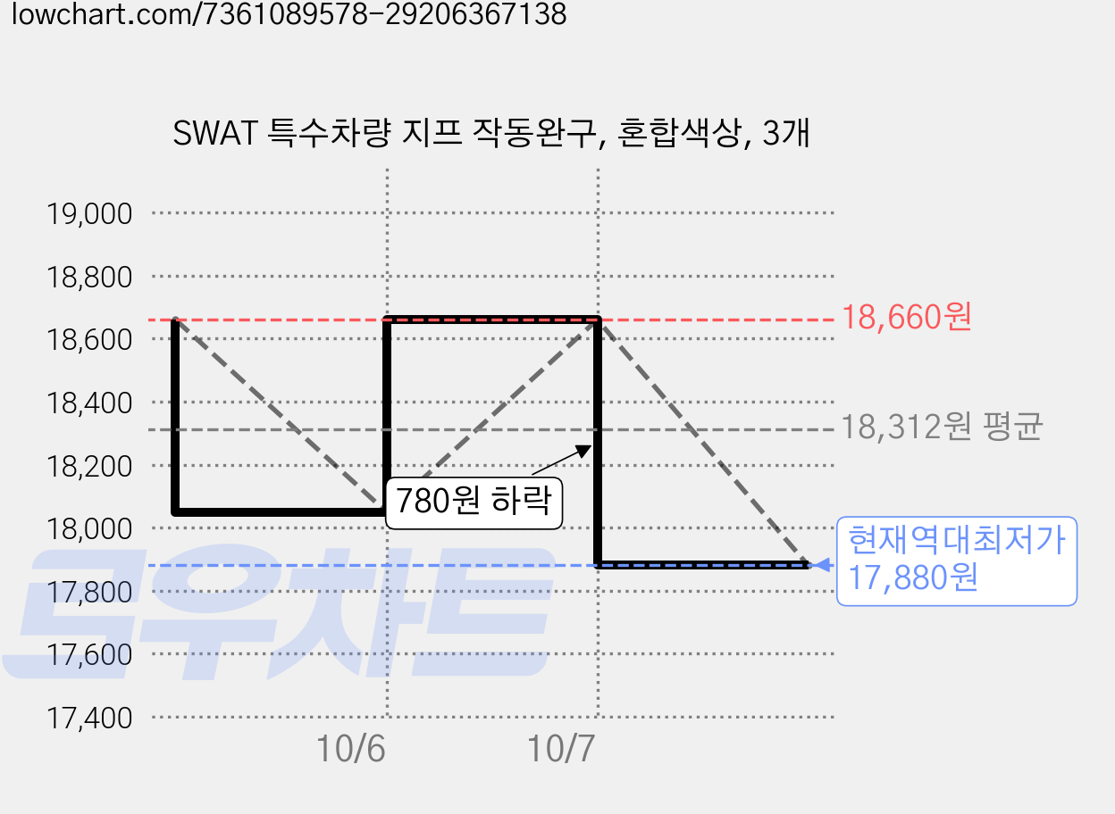 SWAT 특수차량 지프 작동완구, 혼합색상, 3개 가격 변동 차트, 현재가 17,880원, 역대최저가