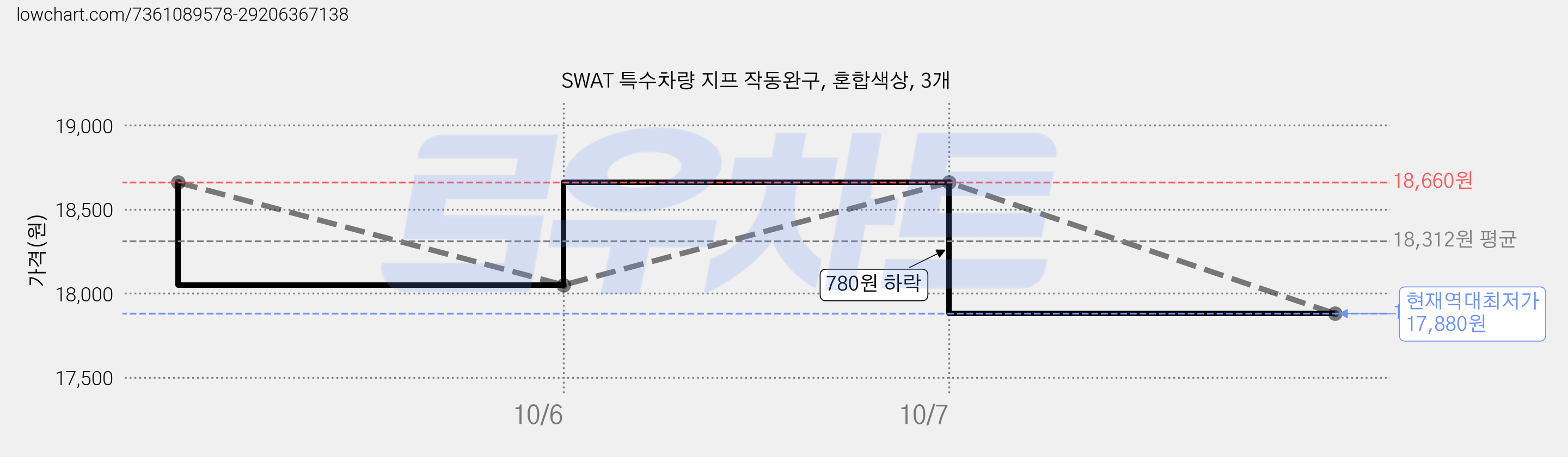 SWAT 특수차량 지프 작동완구, 혼합색상, 3개 가격 변동 차트, 현재가 17,880원, 역대최저가