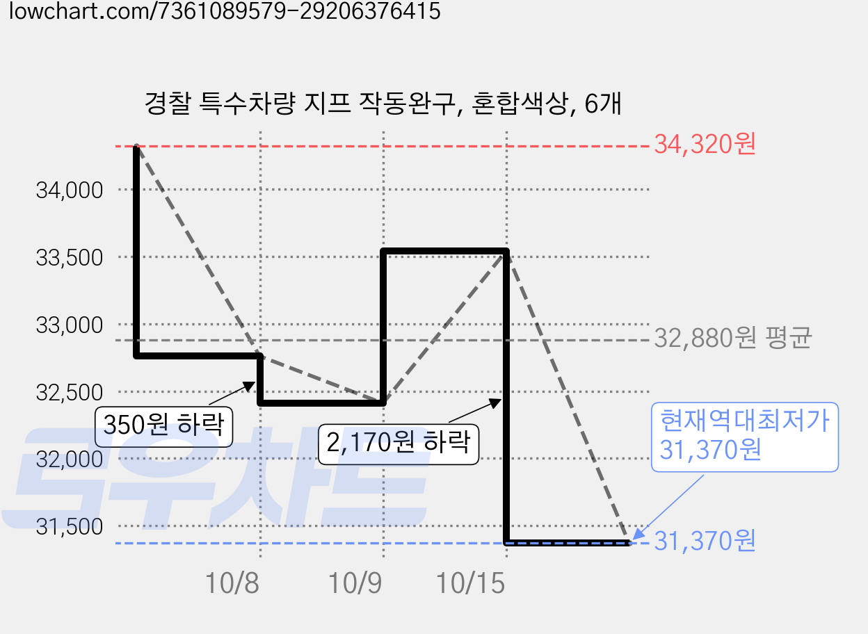 경찰 특수차량 지프 작동완구, 혼합색상, 6개 가격 변동 차트, 현재가 31,370원, 역대최저가