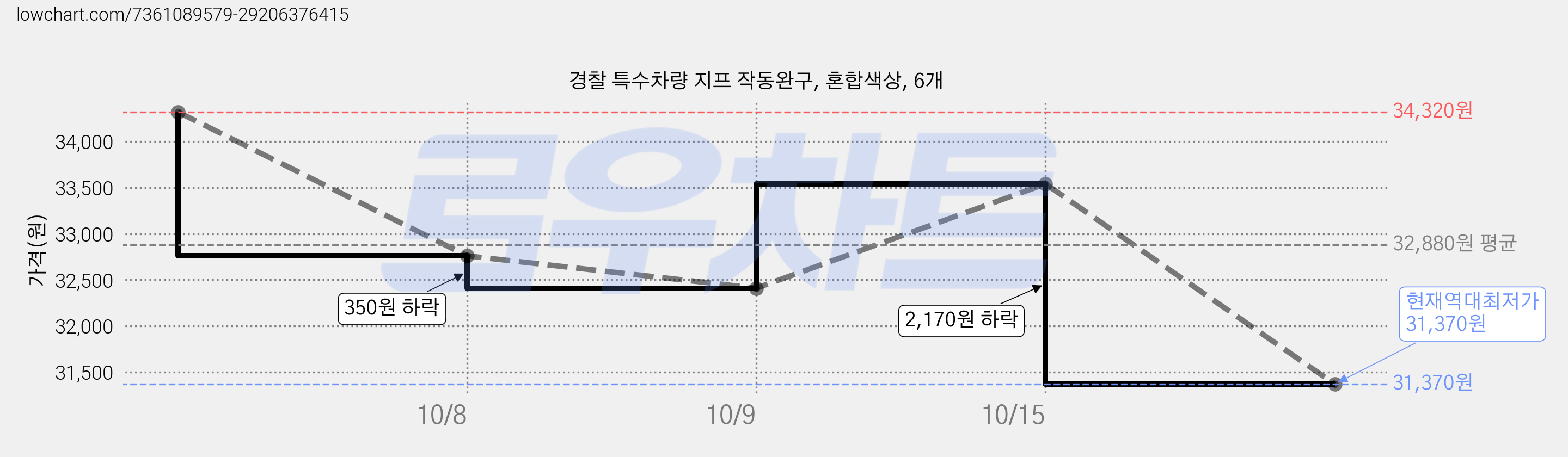 경찰 특수차량 지프 작동완구, 혼합색상, 6개 가격 변동 차트, 현재가 31,370원, 역대최저가