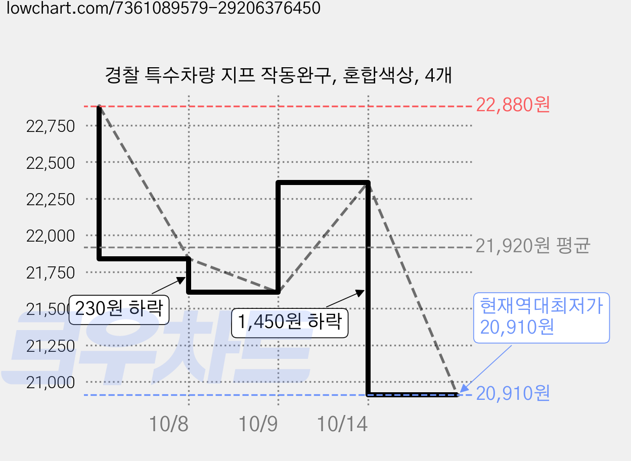 경찰 특수차량 지프 작동완구, 혼합색상, 4개 가격 변동 차트, 현재가 20,910원, 역대최저가