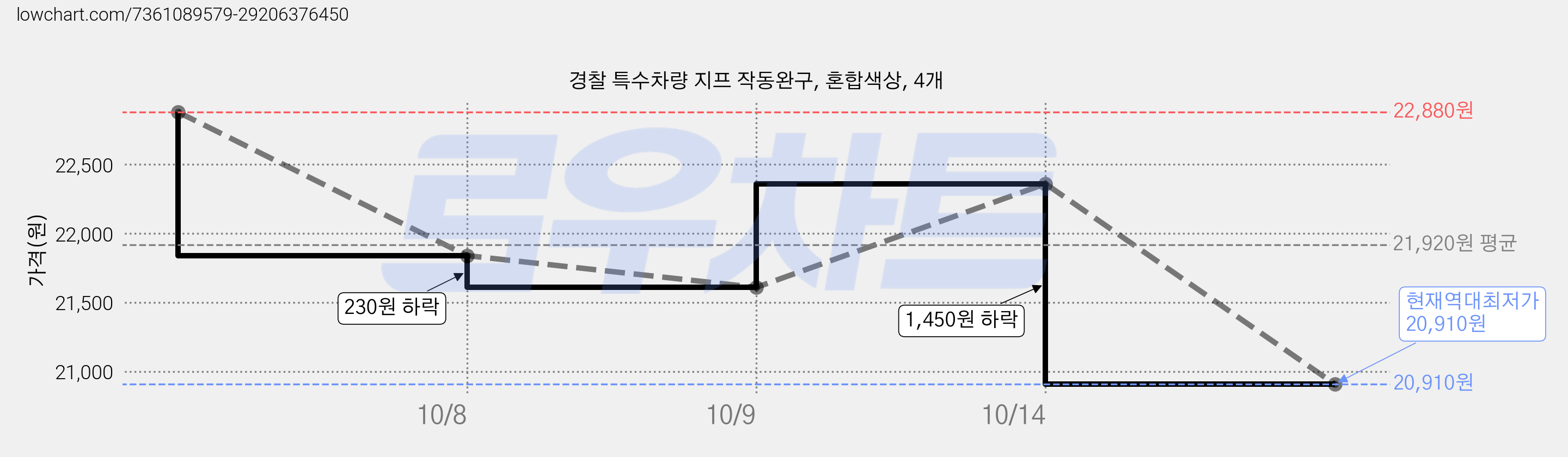 경찰 특수차량 지프 작동완구, 혼합색상, 4개 가격 변동 차트, 현재가 20,910원, 역대최저가