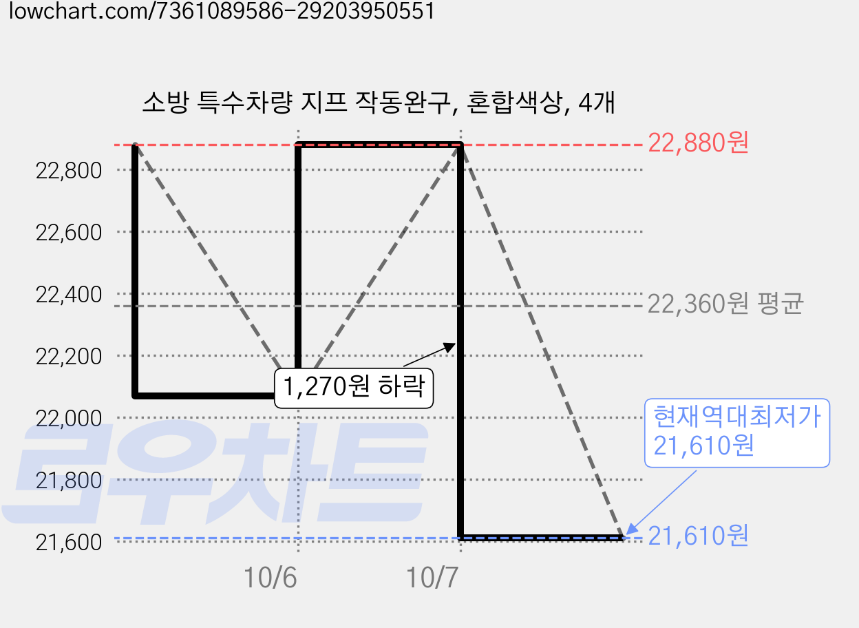 소방 특수차량 지프 작동완구, 혼합색상, 4개 가격 변동 차트, 현재가 21,610원, 역대최저가