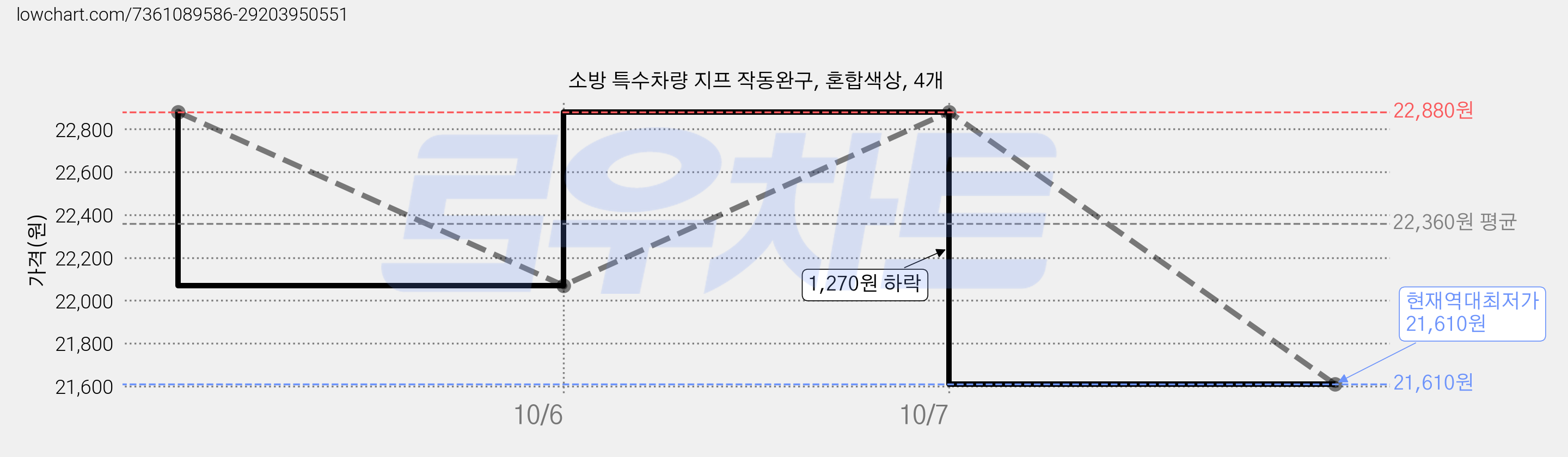 소방 특수차량 지프 작동완구, 혼합색상, 4개 가격 변동 차트, 현재가 21,610원, 역대최저가