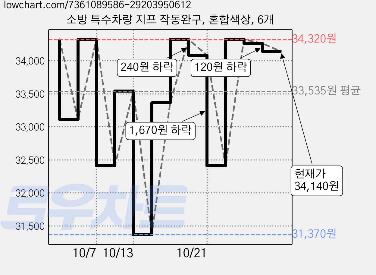 소방 특수차량 지프 작동완구, 혼합색상, 6개 가격 변동 차트, 현재가 34,140원, 관측 최저가 31,370원