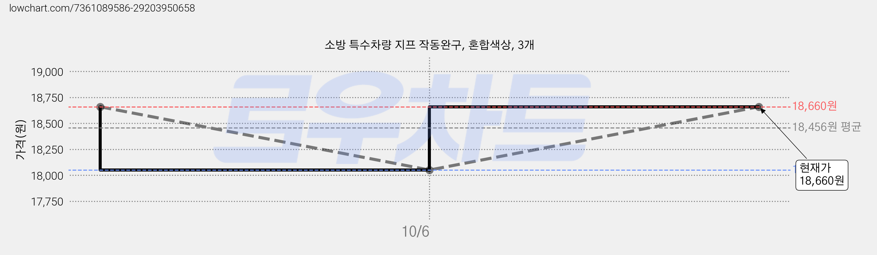 소방 특수차량 지프 작동완구, 혼합색상, 3개 가격 변동 차트, 현재가 17,880원, 역대최저가