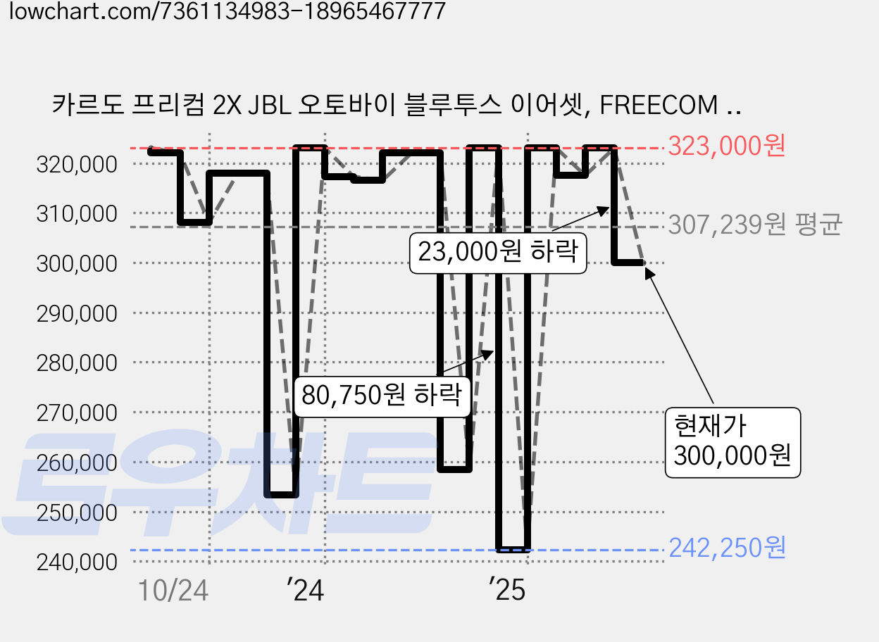 카르도 프리컴 2X JBL 오토바이 블루투스 이어셋, FREECOM 2X - SINGLE, 블랙 가격 변동 차트, 현재가 300,000원, 관측 최저가 239,310원