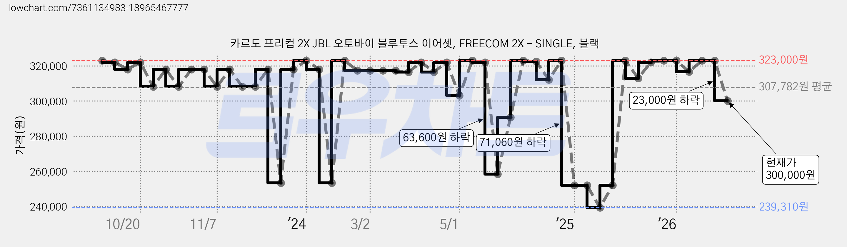 카르도 프리컴 2X JBL 오토바이 블루투스 이어셋, FREECOM 2X - SINGLE, 블랙 가격 변동 차트, 현재가 300,000원, 관측 최저가 239,310원