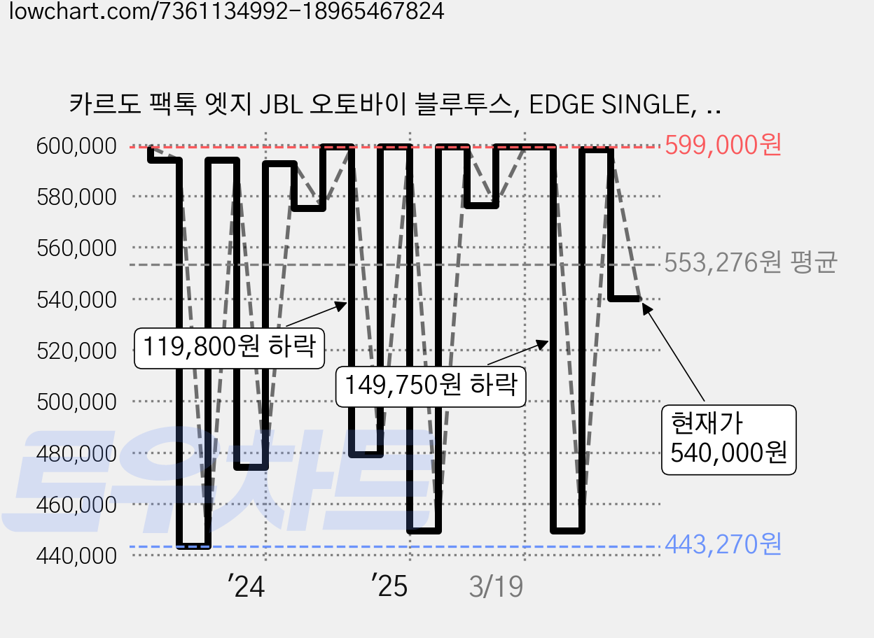 카르도 팩톡 엣지 JBL 오토바이 블루투스, EDGE SINGLE, 검은색 가격 변동 차트, 현재가 540,000원, 관측 최저가 443,270원