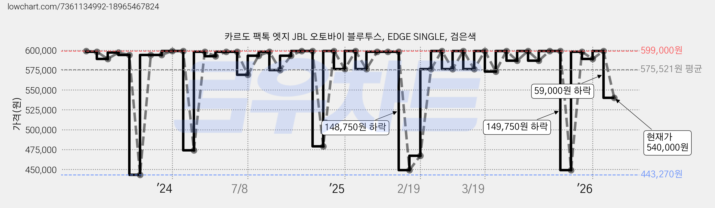 카르도 팩톡 엣지 JBL 오토바이 블루투스, EDGE SINGLE, 검은색 가격 변동 차트, 현재가 540,000원, 관측 최저가 443,270원
