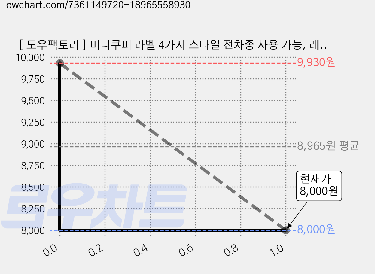 [ 도우팩토리 ] 미니쿠퍼 라벨 4가지 스타일 전차종 사용 가능, 레드/화이트 라벨, 1개, 레드 / 화이트 가격 변동 차트, 현재가 8,000원, 관측 최저가 7,700원
