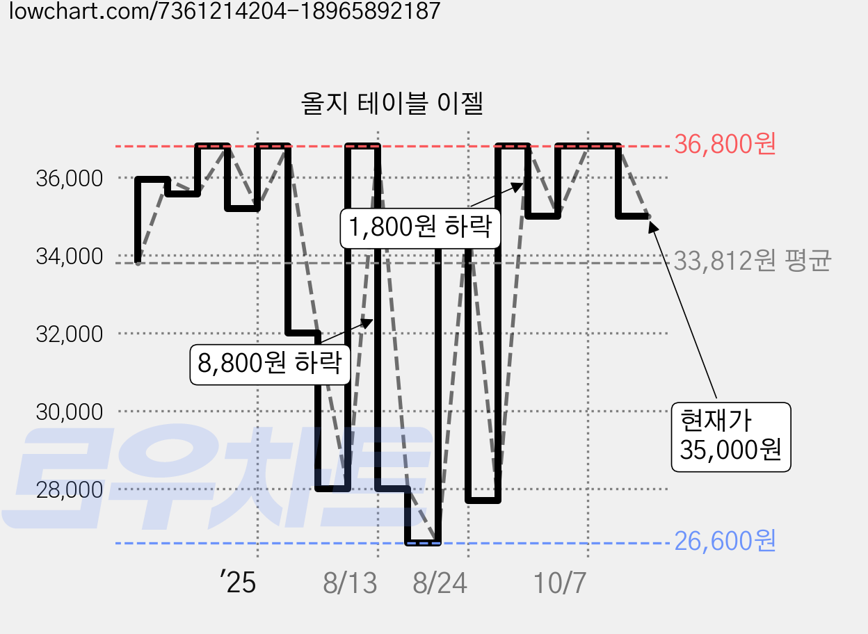 올지 테이블 이젤 가격 변동 차트, 현재가 35,000원, 관측 최저가 26,600원