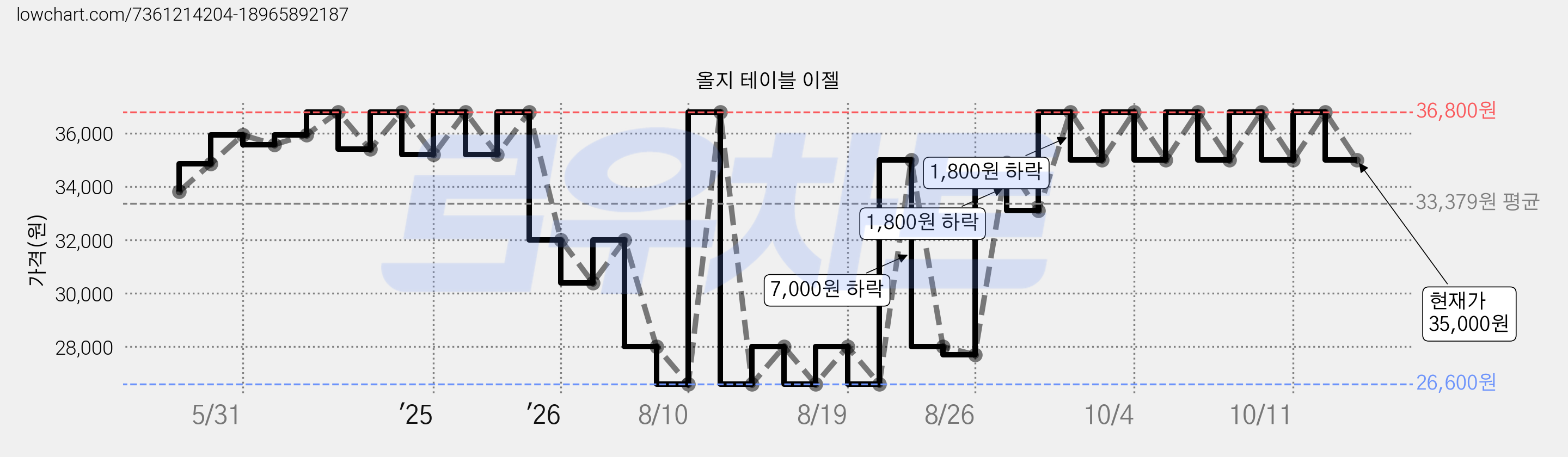 올지 테이블 이젤 가격 변동 차트, 현재가 35,000원, 관측 최저가 26,600원