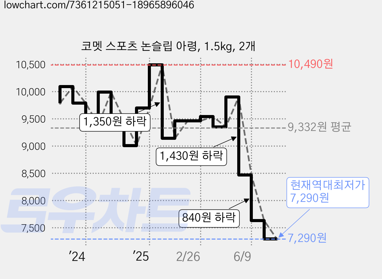 코멧 스포츠 논슬립 아령, 1.5kg, 2개 가격 변동 차트, 현재가 7,290원, 역대최저가
