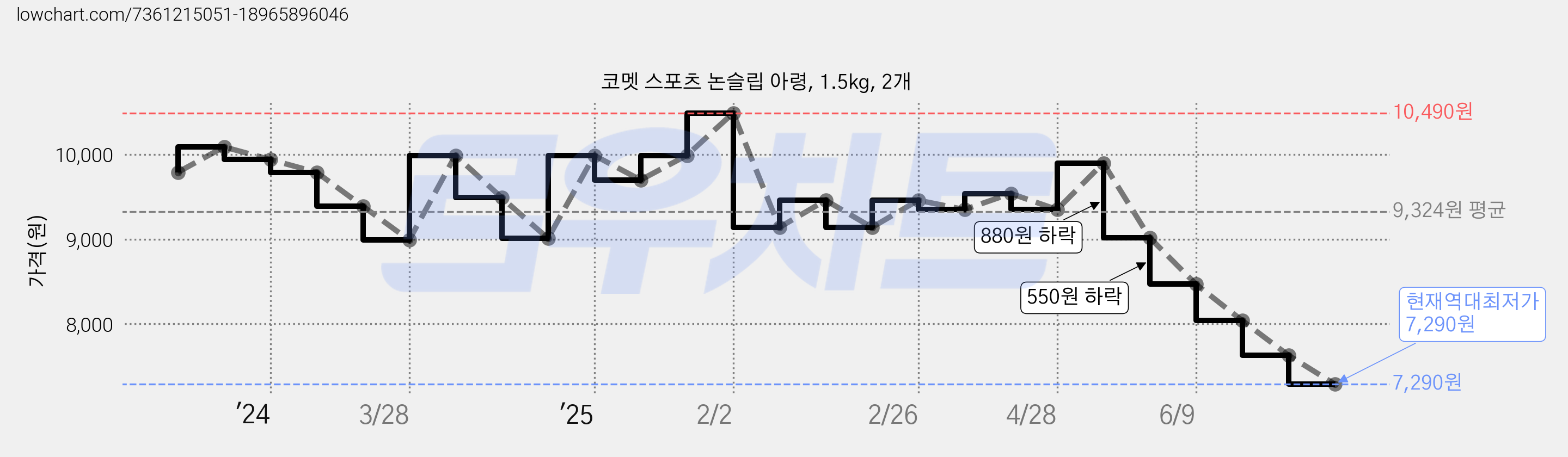 코멧 스포츠 논슬립 아령, 1.5kg, 2개 가격 변동 차트, 현재가 7,290원, 역대최저가
