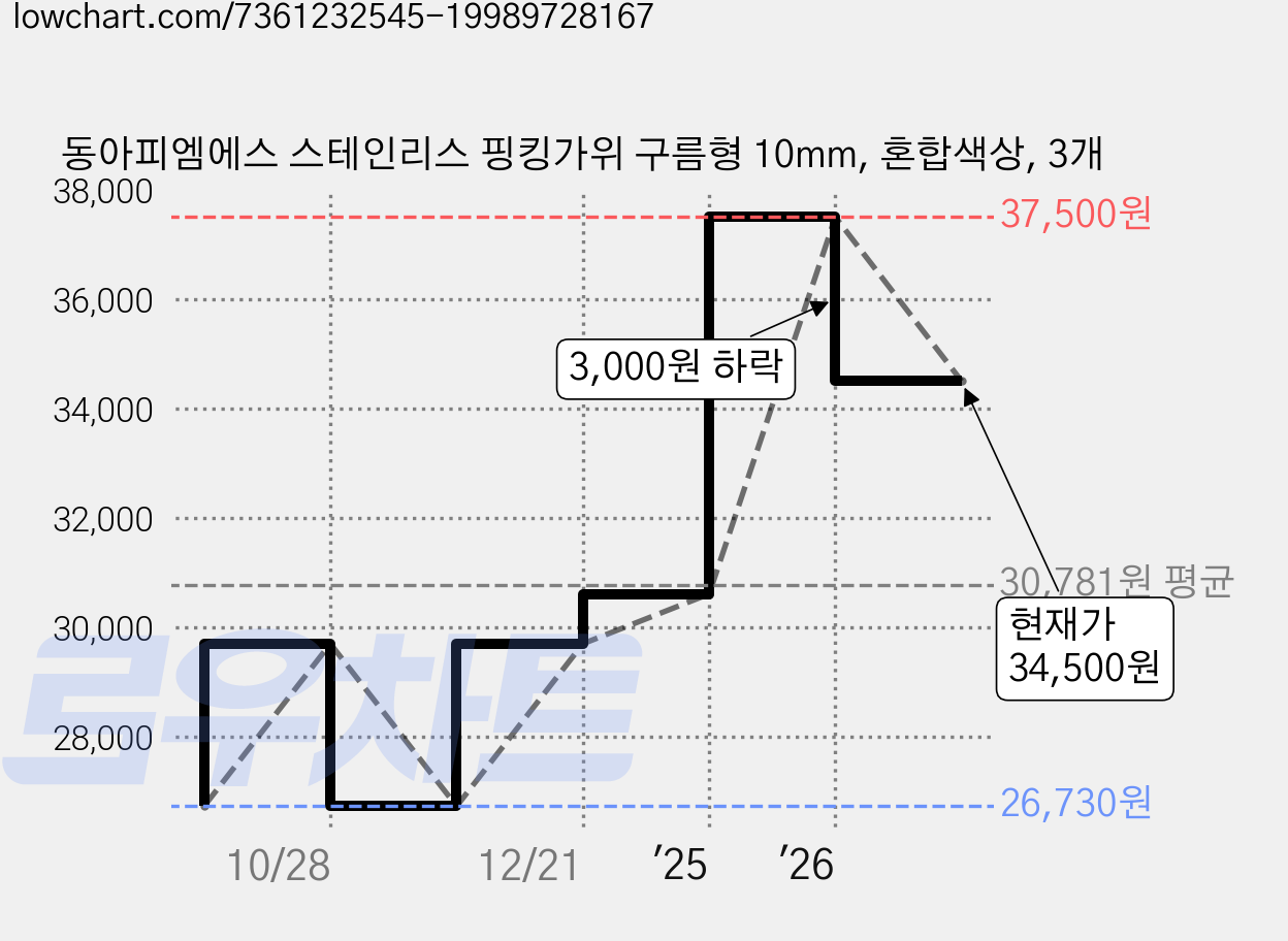 동아피엠에스 스테인리스 핑킹가위 구름형 10mm, 혼합색상, 3개 가격 변동 차트, 현재가 34,500원, 관측 최저가 26,730원