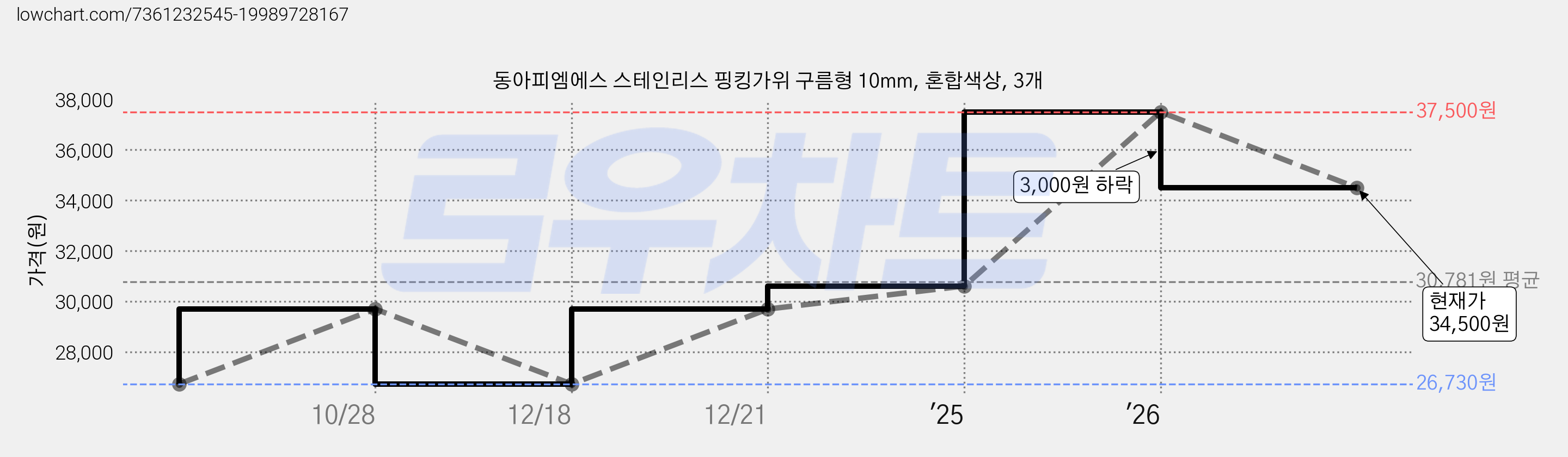 동아피엠에스 스테인리스 핑킹가위 구름형 10mm, 혼합색상, 3개 가격 변동 차트, 현재가 34,500원, 관측 최저가 26,730원