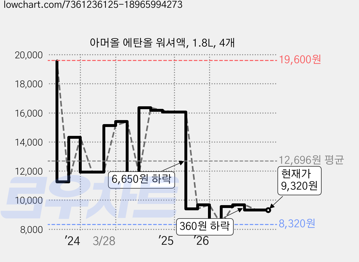 아머올 에탄올 워셔액, 1.8L, 4개 가격 변동 차트, 현재가 9,320원, 관측 최저가 8,320원