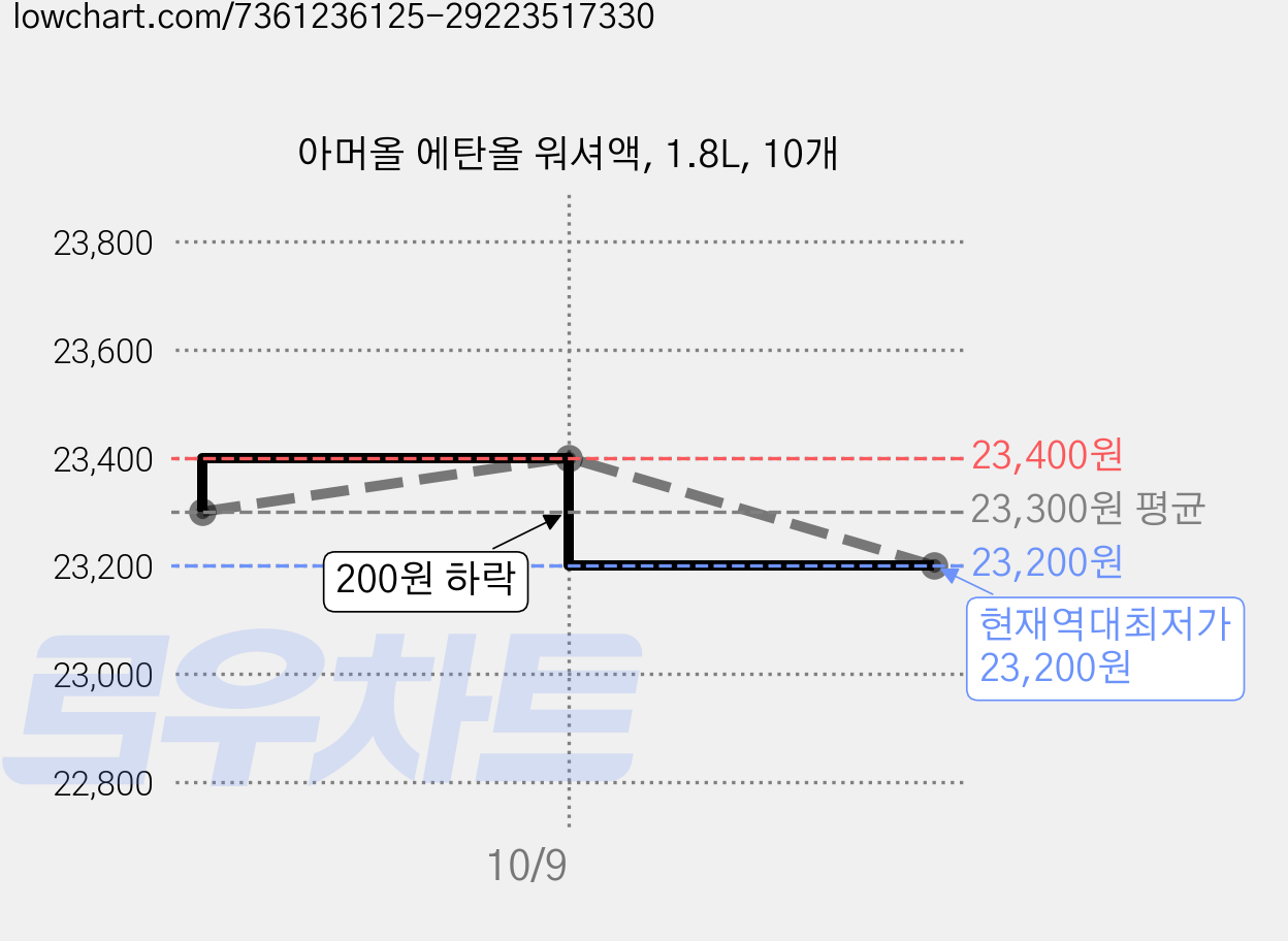 아머올 에탄올 워셔액, 1.8L, 10개 가격 변동 차트, 현재가 23,200원, 역대최저가