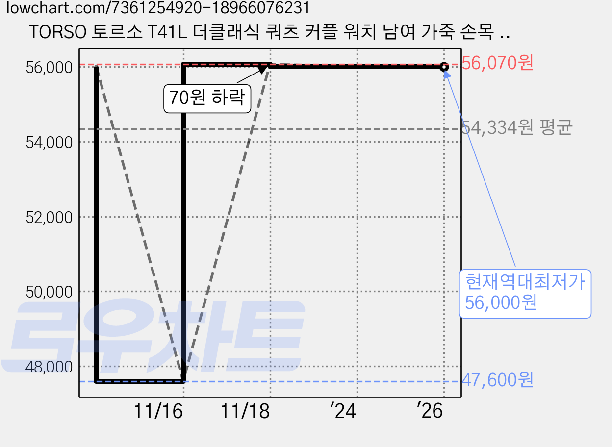 TORSO 토르소 T41L 더클래식 쿼츠 커플 워치 남여 가죽 손목 시계 가격 변동 차트, 현재가 56,000원, 역대최저가