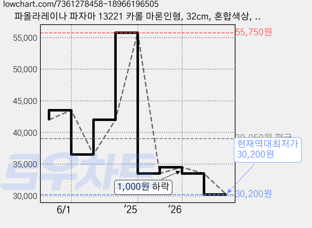 파올라레이나 파자마 13221 카롤 마론인형, 32cm, 혼합색상, 1개 가격 변동 차트, 현재가 30,200원, 역대최저가