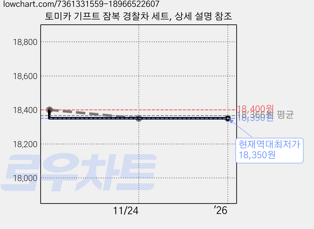 토미카 기프트 잠복 경찰차 세트, 상세 설명 참조 가격 변동 차트, 현재가 18,350원, 역대최저가