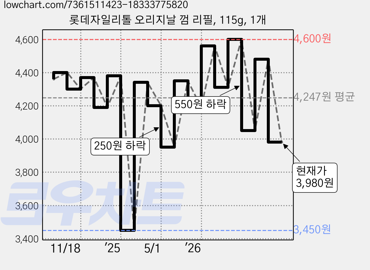 롯데자일리톨 오리지날 껌 리필, 115g, 1개 가격 변동 차트, 현재가 3,980원, 관측 최저가 3,450원