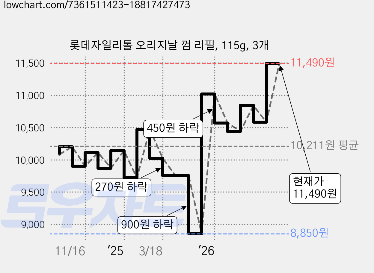 롯데자일리톨 오리지날 껌 리필, 115g, 3개 가격 변동 차트, 현재가 11,490원, 관측 최저가 8,610원