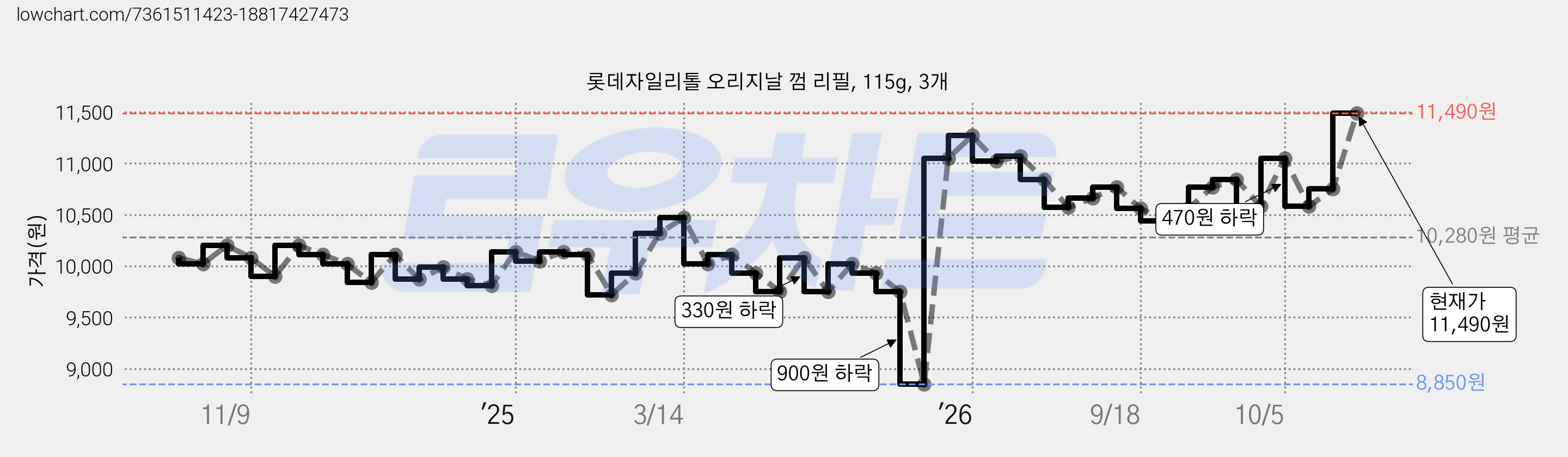 롯데자일리톨 오리지날 껌 리필, 115g, 3개 가격 변동 차트, 현재가 11,490원, 관측 최저가 8,610원