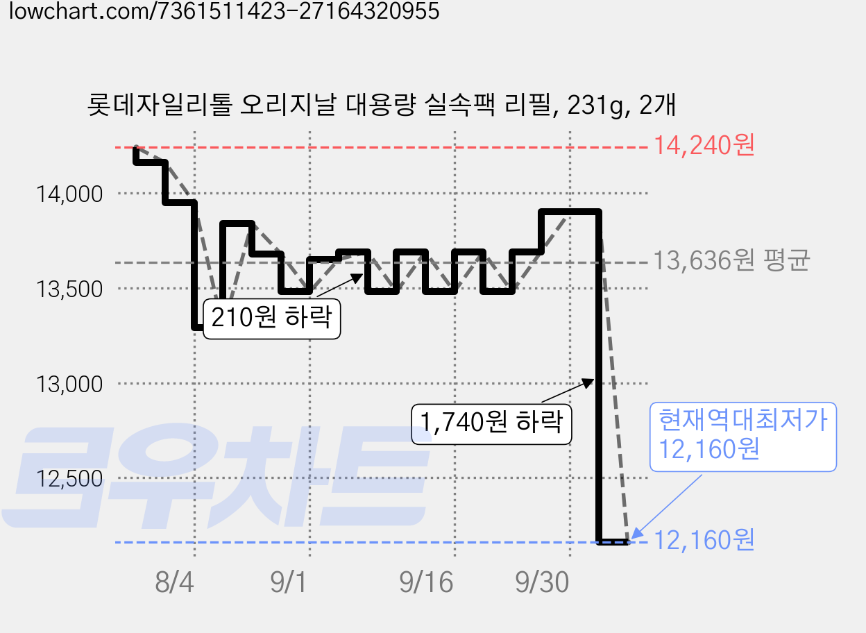 롯데자일리톨 오리지날 대용량 실속팩 리필, 231g, 2개 가격 변동 차트, 현재가 12,160원, 역대최저가