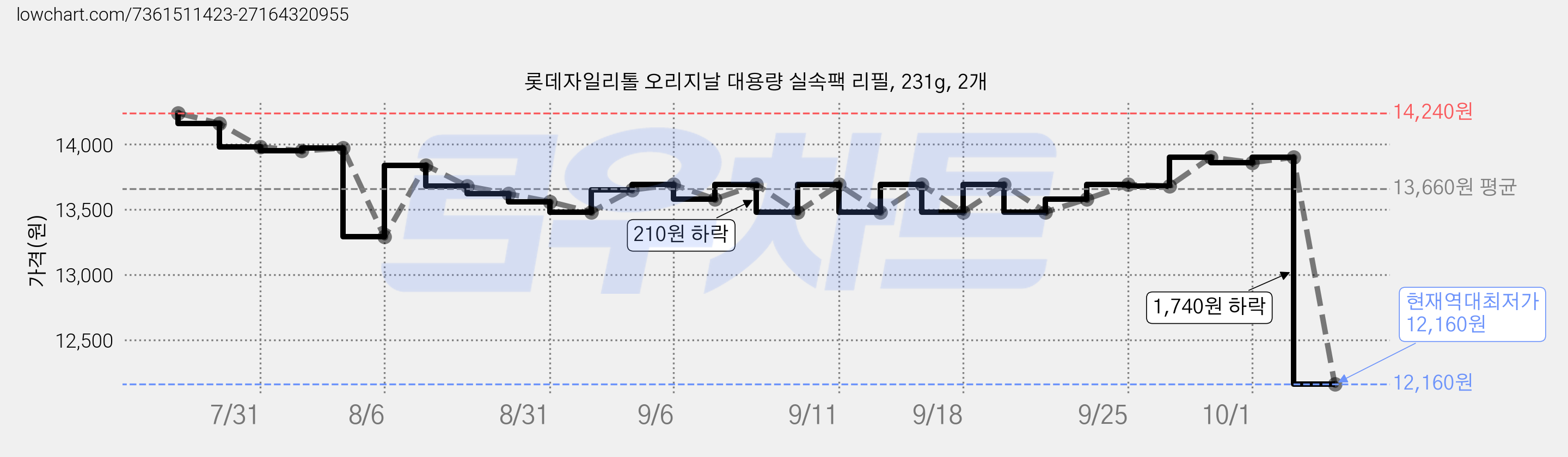 롯데자일리톨 오리지날 대용량 실속팩 리필, 231g, 2개 가격 변동 차트, 현재가 12,160원, 역대최저가