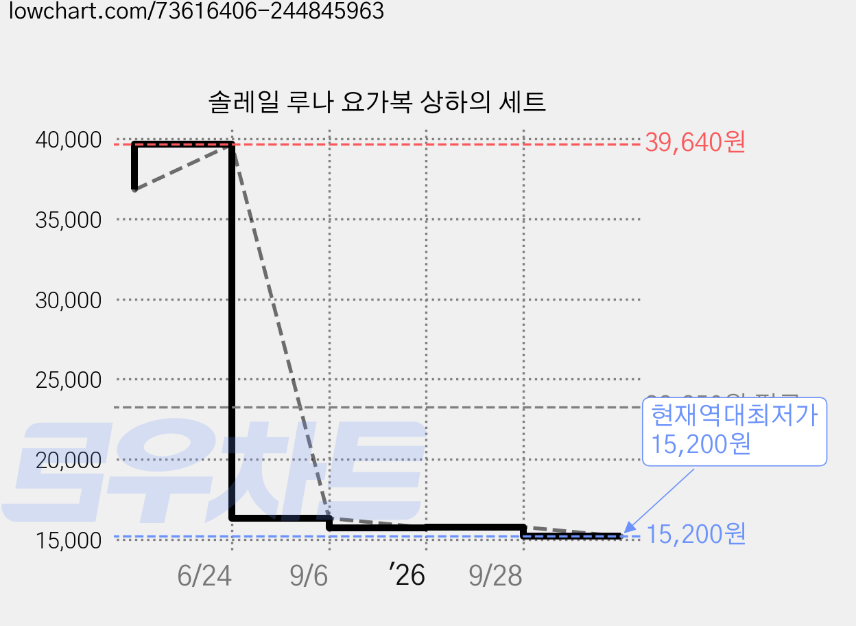솔레일 루나 요가복 상하의 세트 가격 변동 차트, 현재가 15,200원, 역대최저가