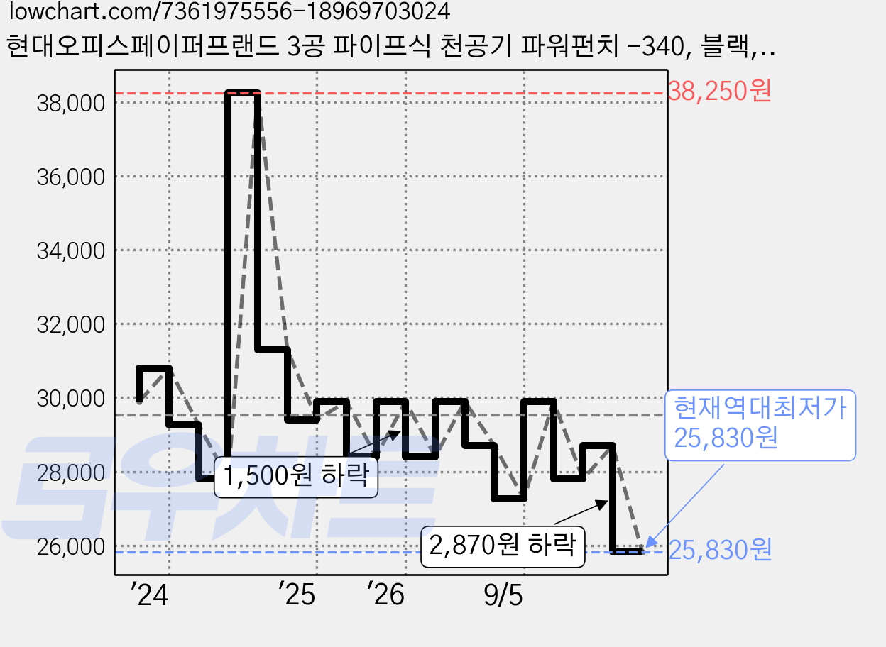 현대오피스페이퍼프랜드 3공 파이프식 천공기 파워펀치 -340, 블랙, 1개, 340 가격 변동 차트, 현재가 25,830원, 역대최저가