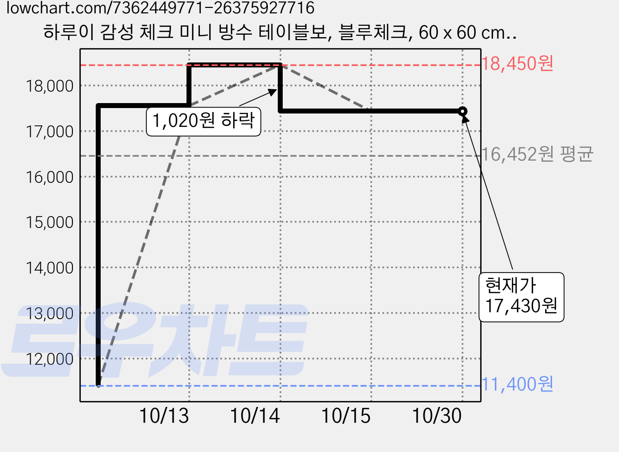 하루이 감성 체크 미니 방수 테이블보, 블루체크, 60 x 60 cm, 1개 가격 변동 차트, 현재가 17,430원, 관측 최저가 11,400원